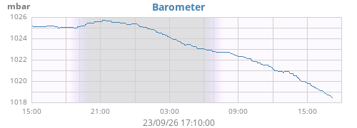 daybarometer