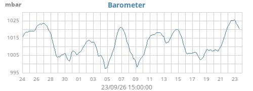 monthbarometer