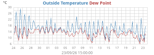 monthtempdew