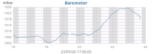 weekbarometer