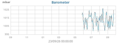yearbarometer